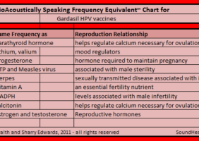 Frequency Equivalent Chart for Gardasil vaccines